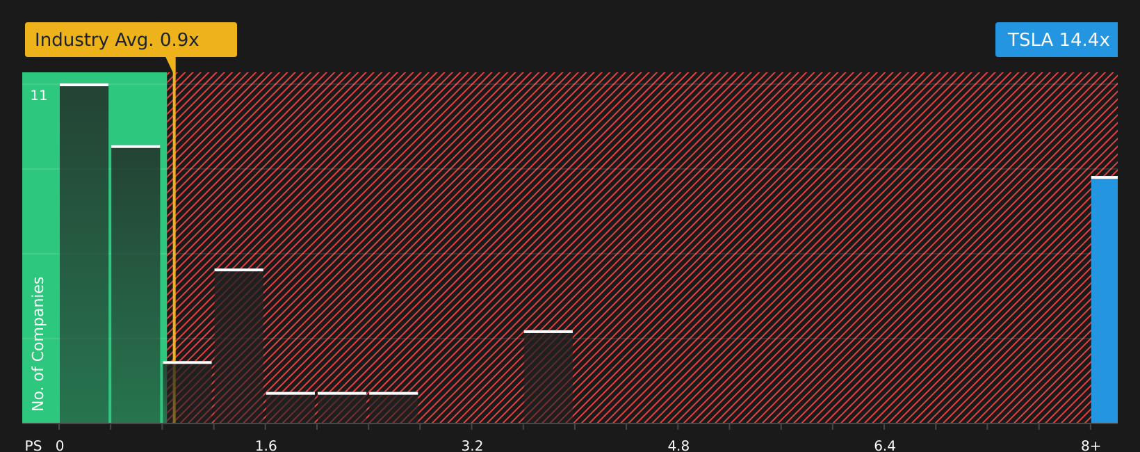 NasdaqGS:TSLA P/S Ratio as at Apr 2026