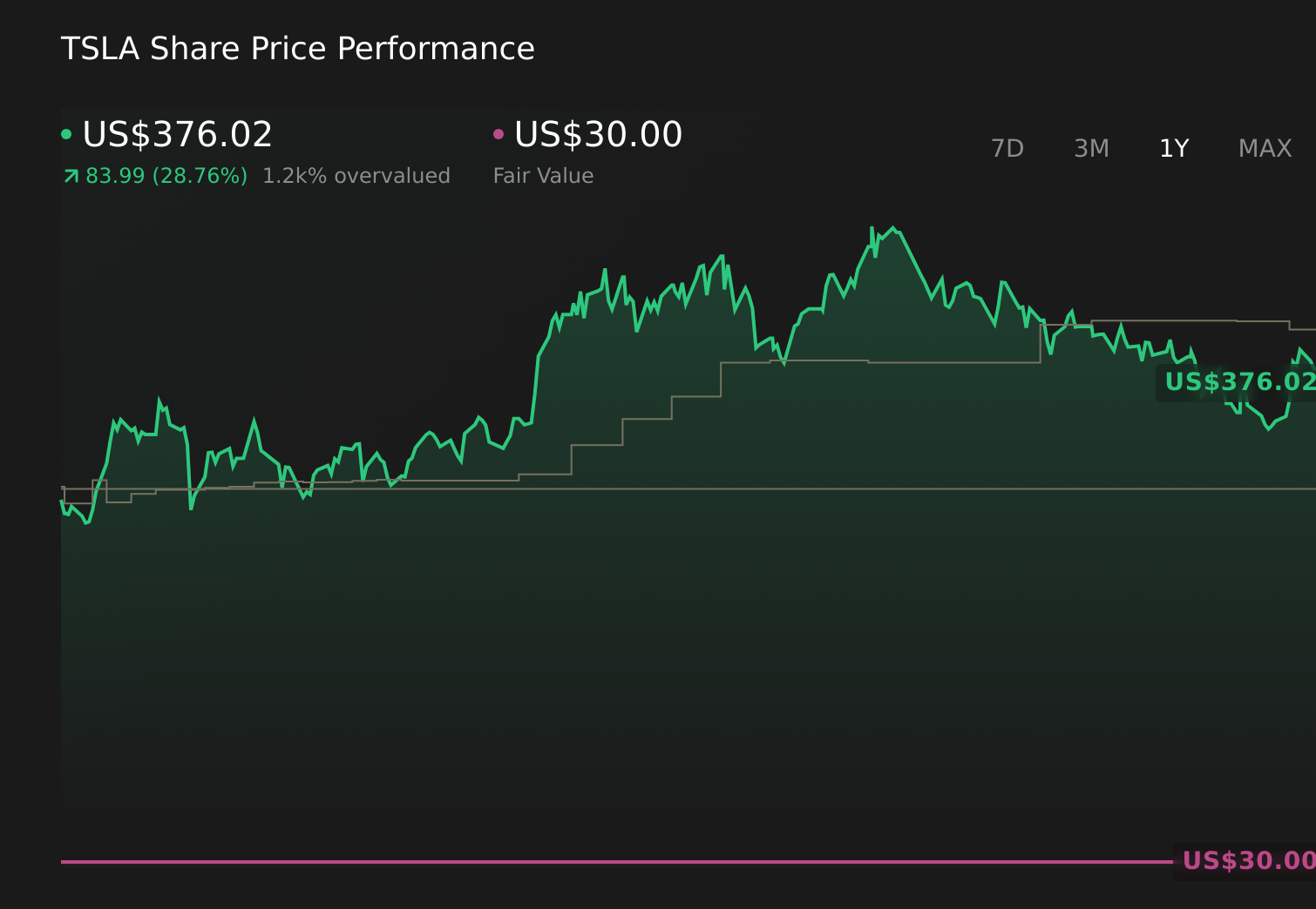 NasdaqGS:TSLA 1-Year Stock Price Chart