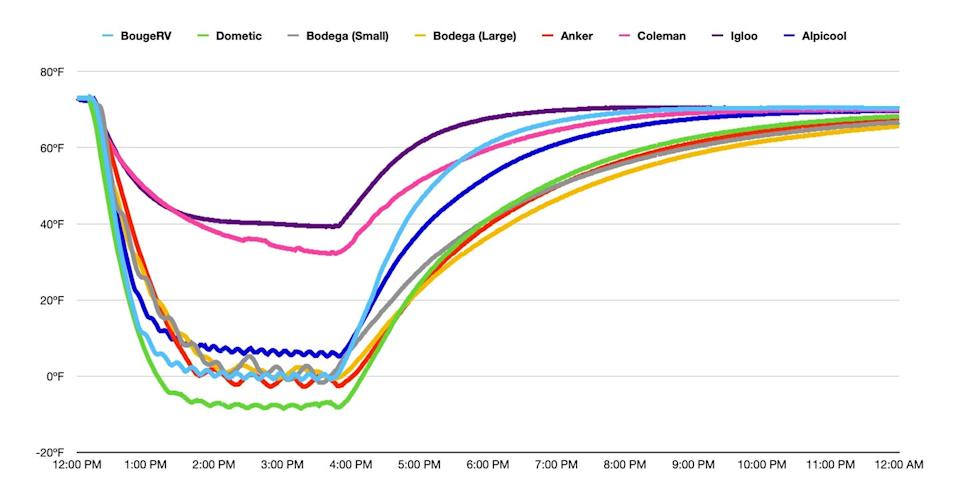 best electric coolers tested graph