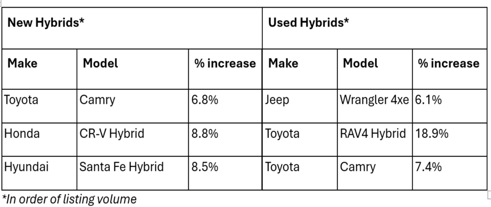 The data shows boost in traffic for each model. 
