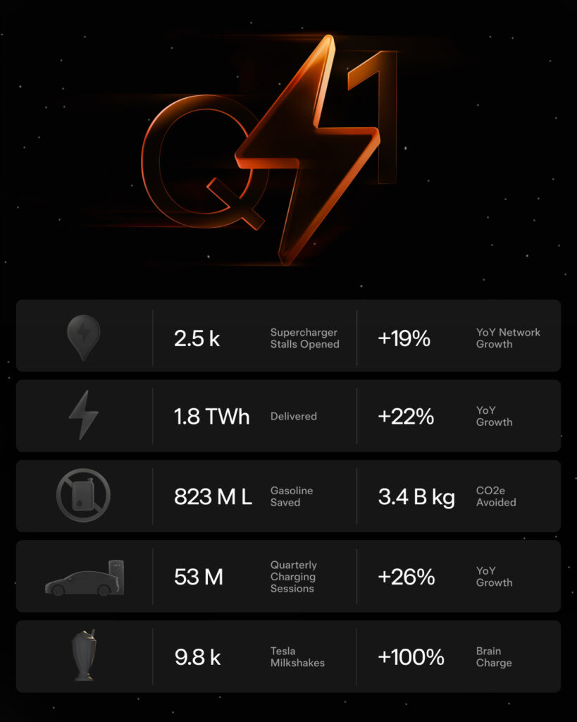 Tesla Supercharging network’s results: Q1 2026. (Image credit: Tesla)