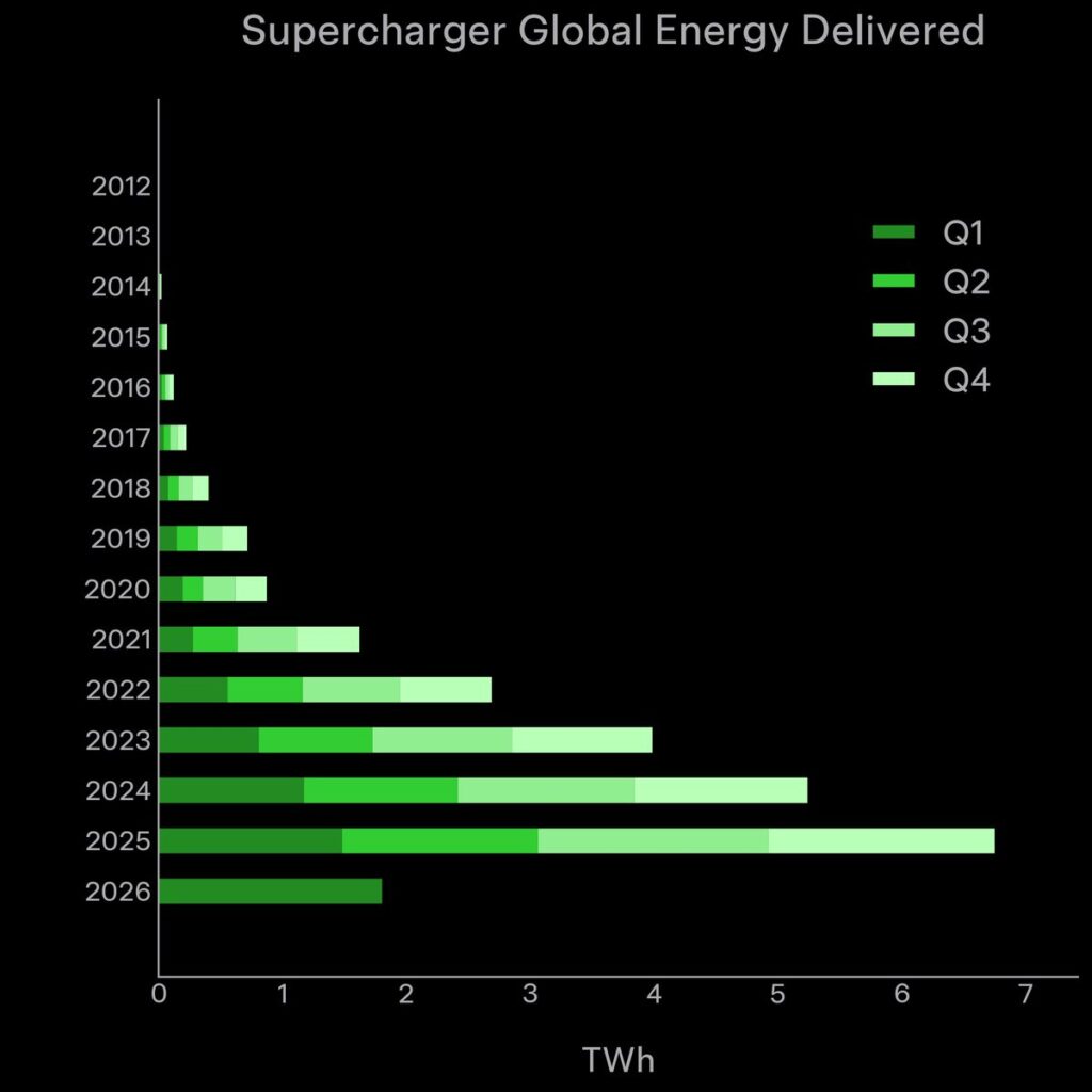 Tesla Supercharging network’s results: Q1 2026. (Image credit: Tesla)