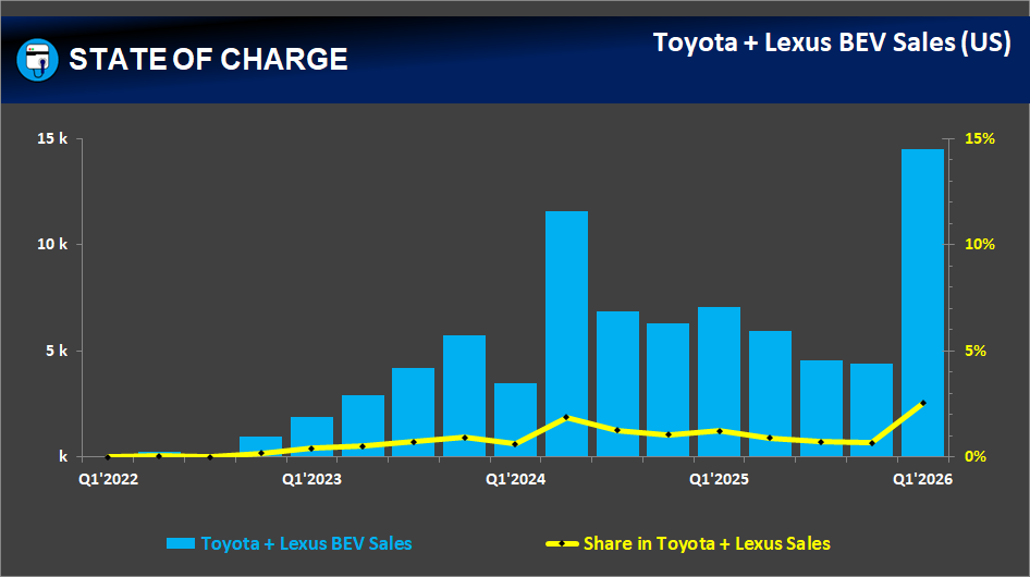 Toyota + Lexus BEV sales in the US — Q1 2026. (Image credit: State Of Charge)