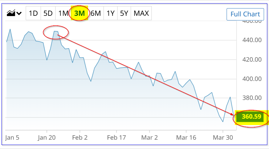 TSLA stock - last 3 months - Barchart - April 2, 2026