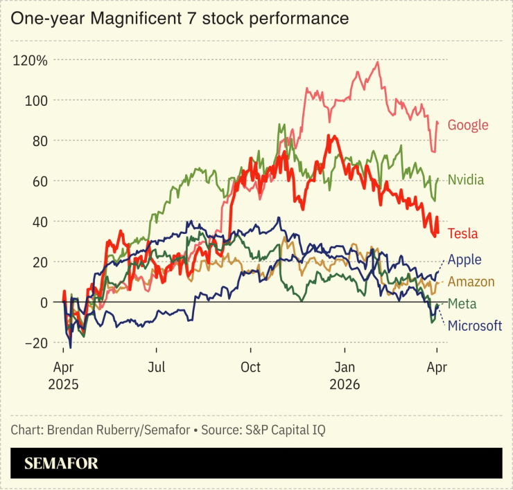 Chart showing one-year stock performance of Magnificent 7 companies