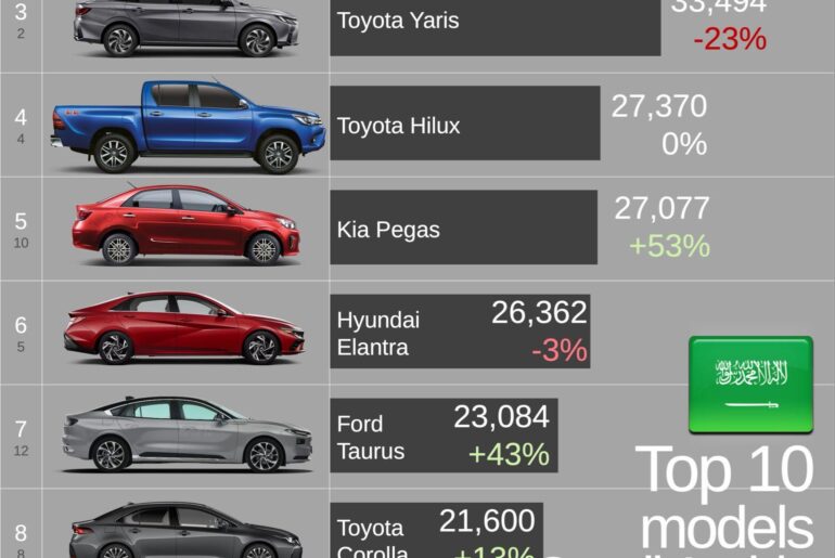 Saudi Arabia 2025 Top 10 Bestsellers