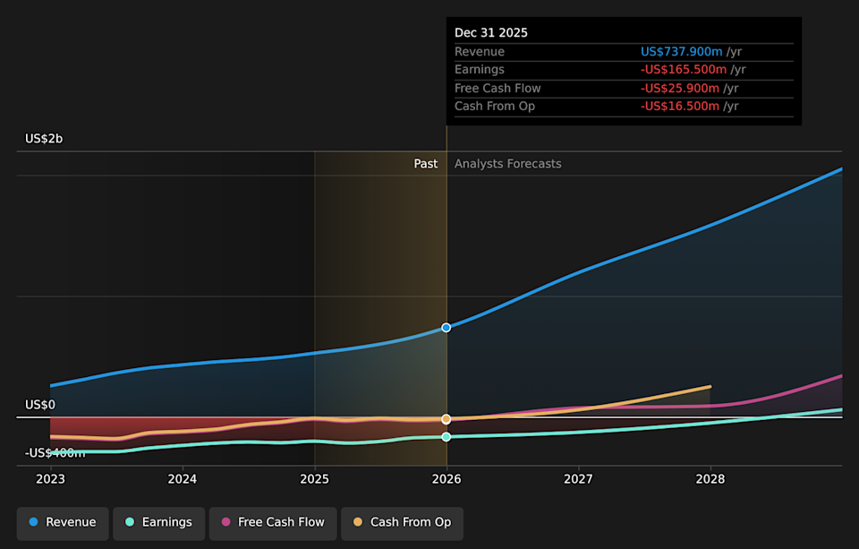 NYSE:LMND Earnings & Revenue Growth as at Apr 2026