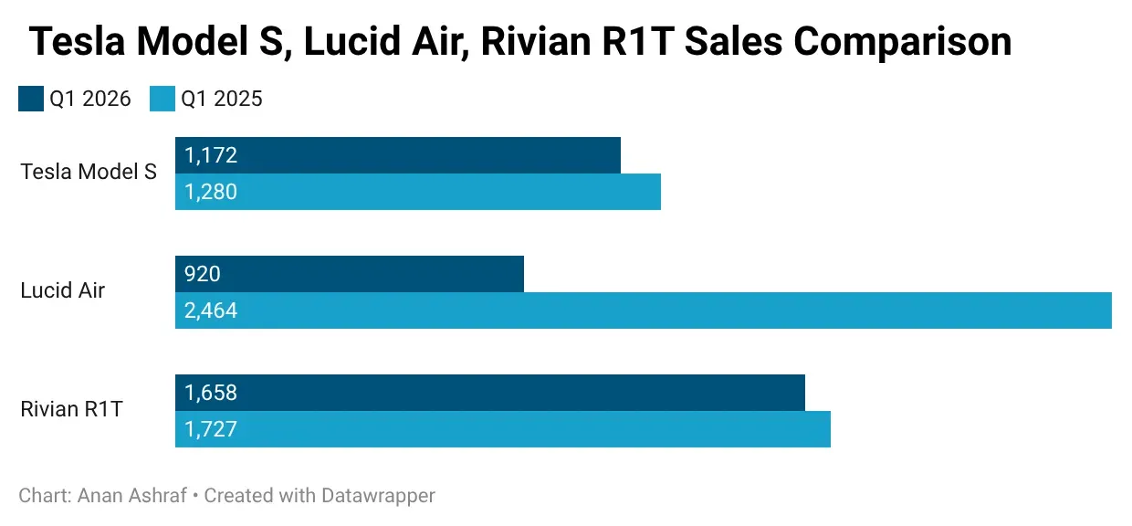3fNcs-nbsp-tesla-model-s-lucid-air-rivian-r1t-sales-comparison-.png