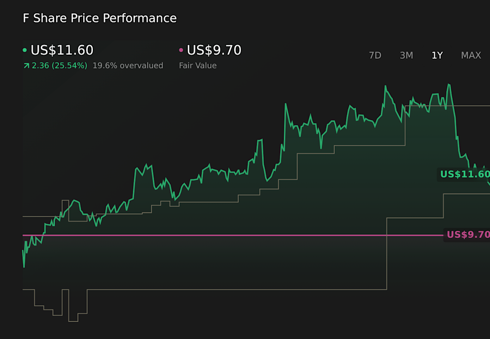 NYSE:F 1-Year Stock Price Chart