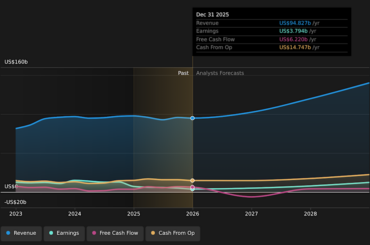 NasdaqGS:TSLA Earnings & Revenue Growth as at Apr 2026