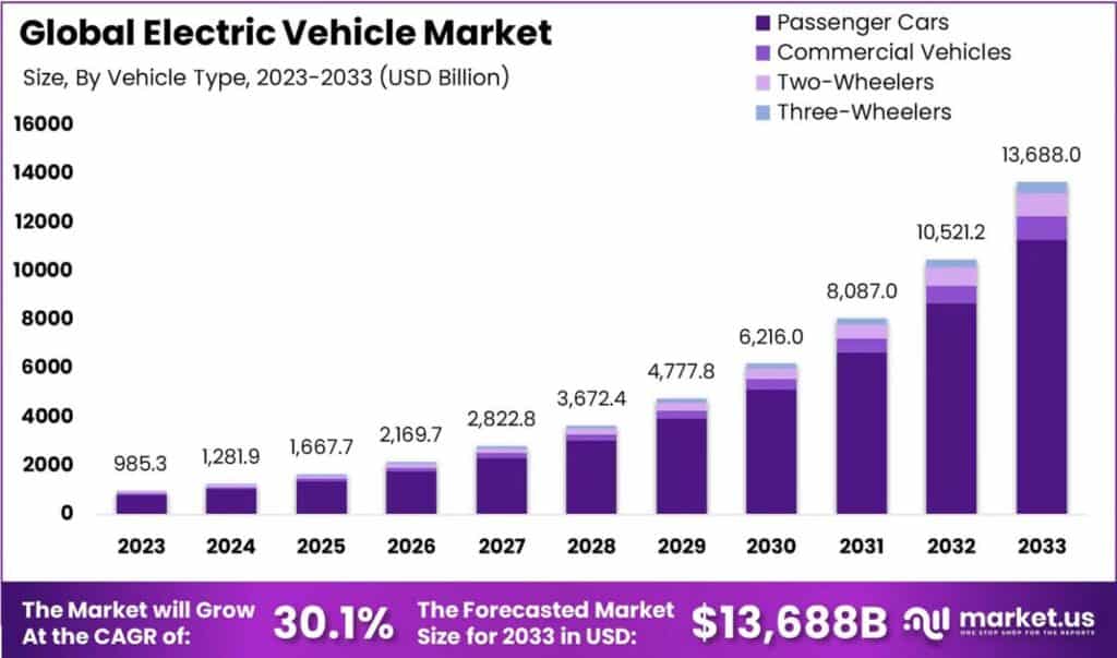 Electric Cars Market Share
