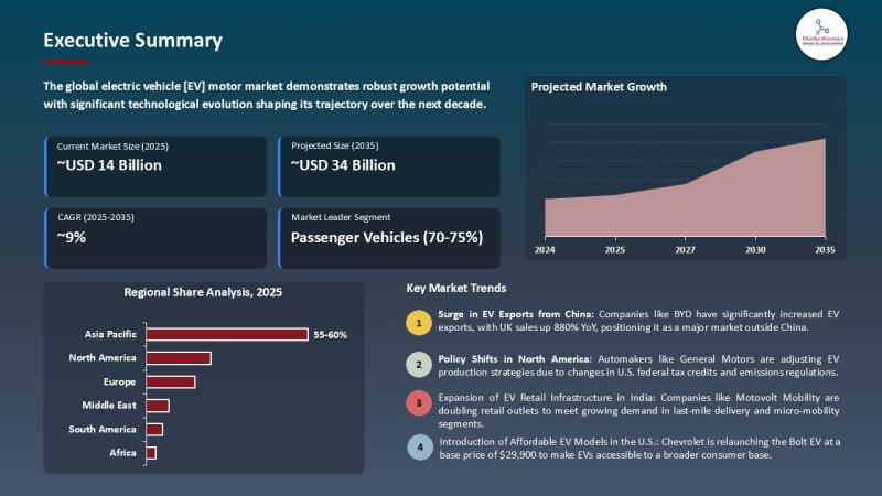 Electric Vehicle Motor Market to Reach USD 34.5 Billion by 2035, Driven by High-Efficiency Powertrain Innovations