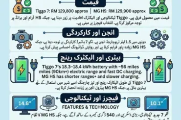MG HS PHEV vs Chery Tiggo 7 PHEV 2026 – 7 Key Differences in Hybrid Performance, EV Range & Features
