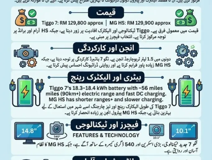 MG HS PHEV vs Chery Tiggo 7 PHEV 2026 – 7 Key Differences in Hybrid Performance, EV Range & Features