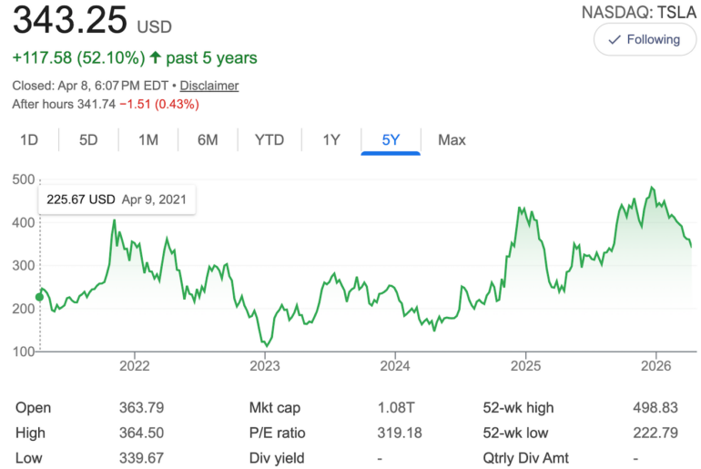 Tesla's Price-to-Earnings Ratio Is Nuts