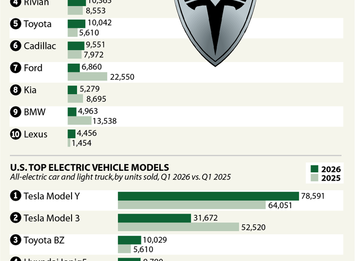 Rising Gas Prices Make the Market Ripe for Electric Vehicles, but US Automakers Can’t Seize the Moment