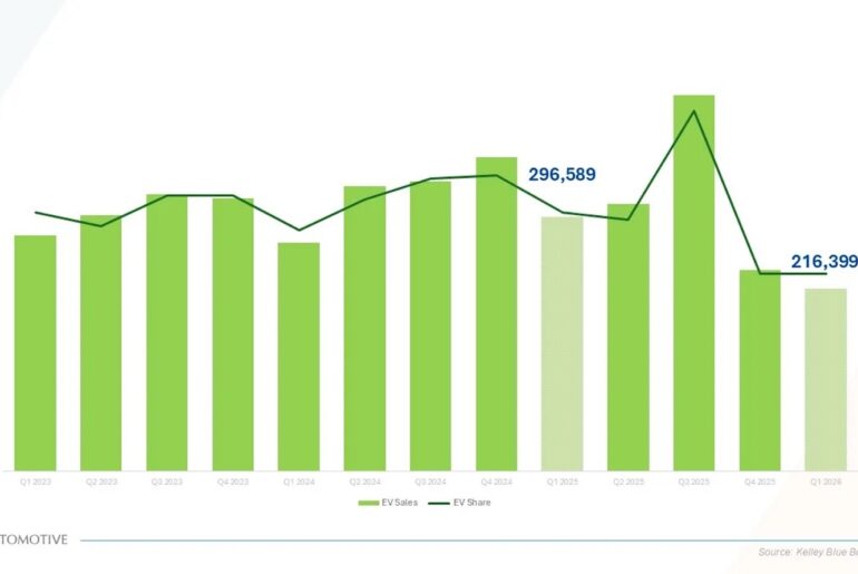 This US EV Market Share Chart Is Quite Lame