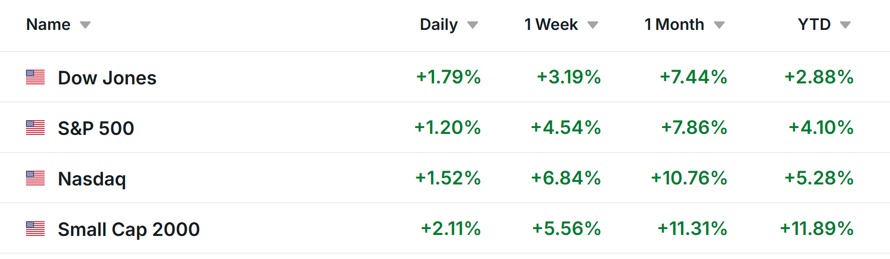 Wall Street Performance Table