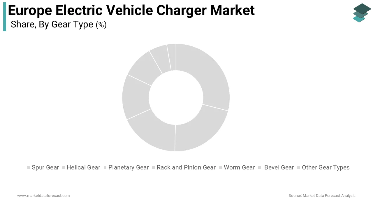 The battery electric vehicle segment led the market by commanding for 61.6% of the regional market share  during forecast period