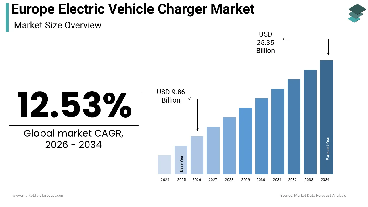Europe electric vehicle charger market size was calculated to be USD 8.76 billion in 2025 and is anticipated to be worth USD 25.35 billion by 2034