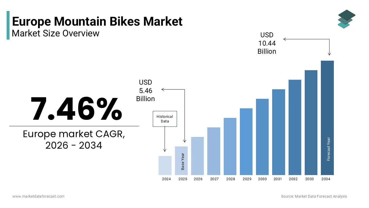 The Europe mountain bikes market size is projected to reach USD 10.44 billion by 2034, at a CAGR of 7.46%.