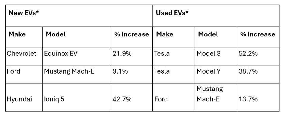 The data shows the top three models recording increased consumer interest. 
