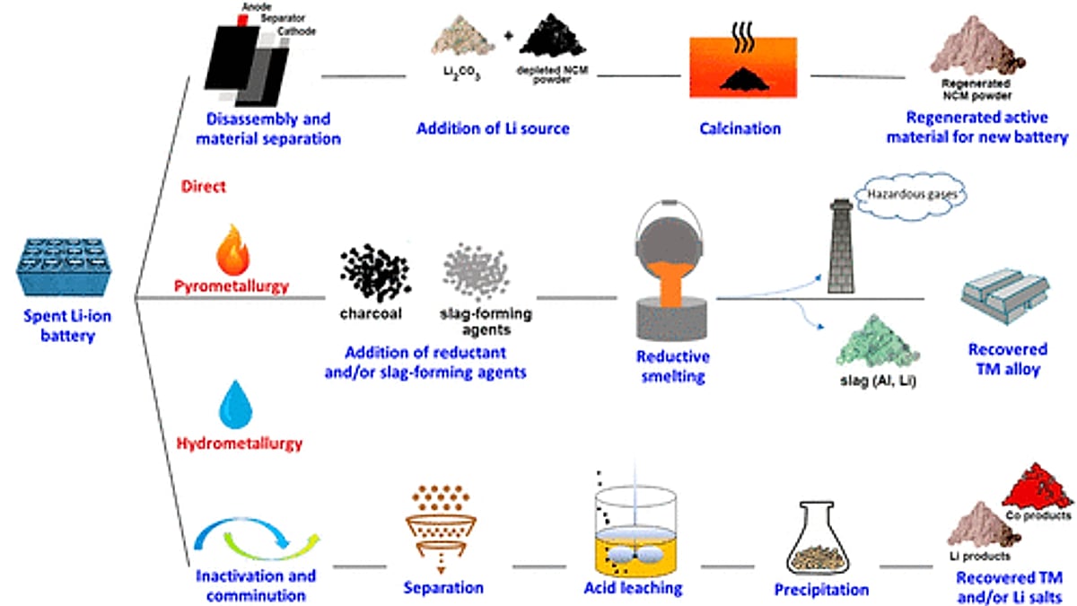 Diagrams of common EV battery recycling processes