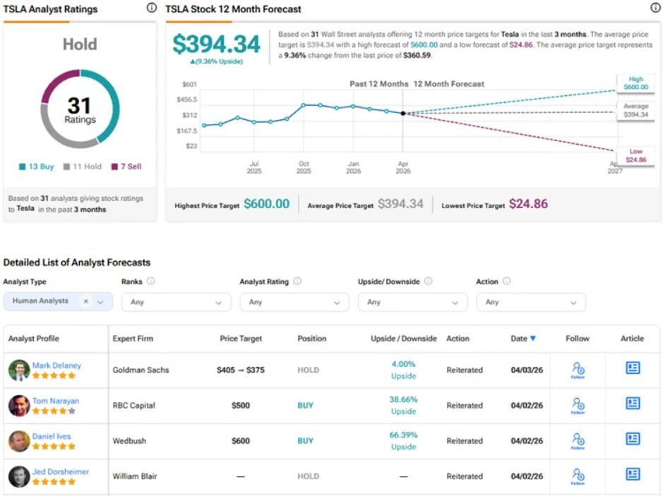 TSLA analyst ratings dashboard