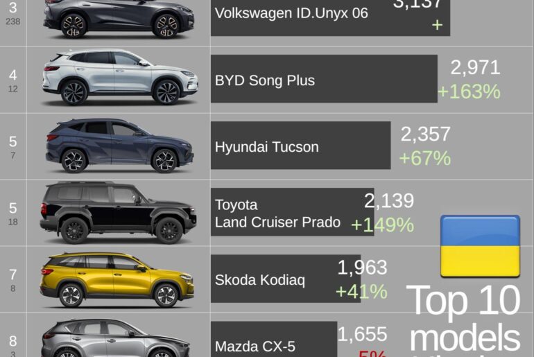 Ukraine 2025 Top 10 Bestsellers