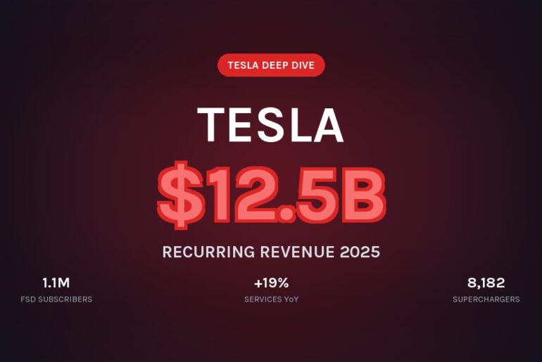 Tesla recurring revenue $12.5 billion services 2025 FSD subscribers Supercharger network