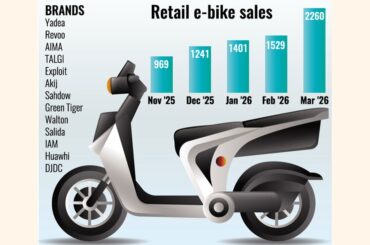 Chinese tech, fuel crisis give impetus to e-bike market