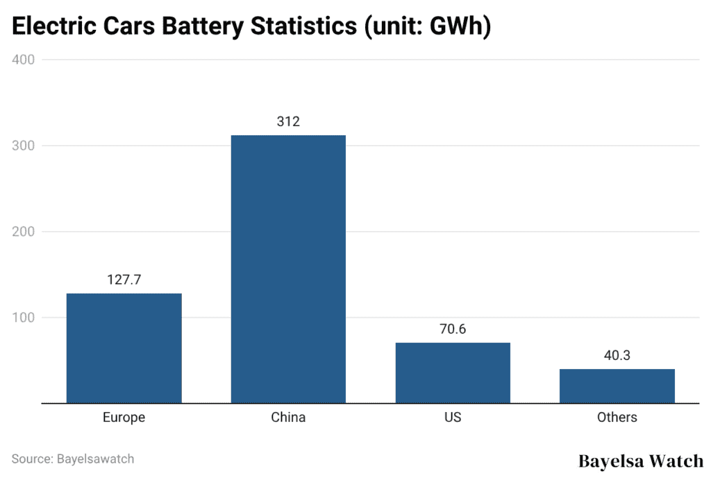 Electric Cars Battery Statistics (unit: GWh)