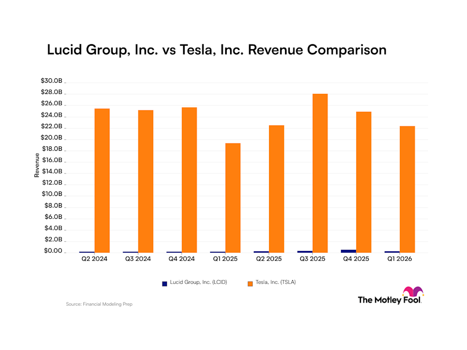 Lucid vs Tesla Revenue chart