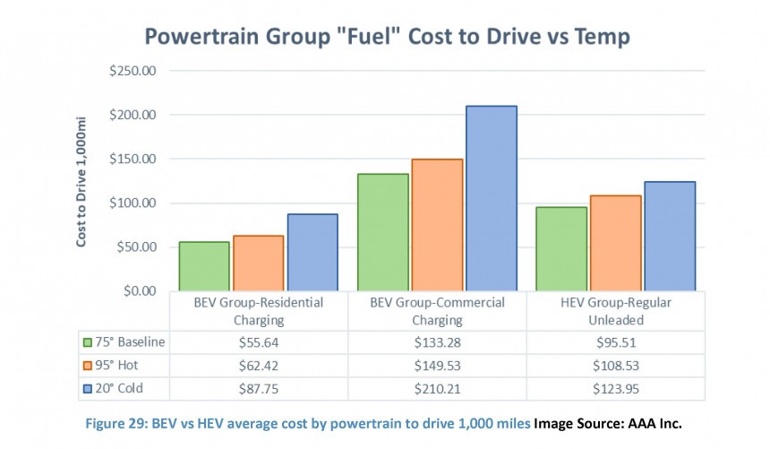 Study finds cold affects EVs more than hybrids