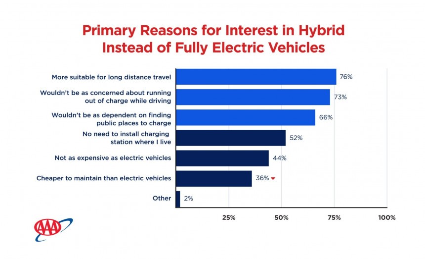 Study finds cold affects EVs more than hybrids