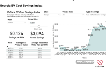 New Tool by Coltura Shows Georgia Drivers Could Save $1000s by Switching to an Electric Vehicle