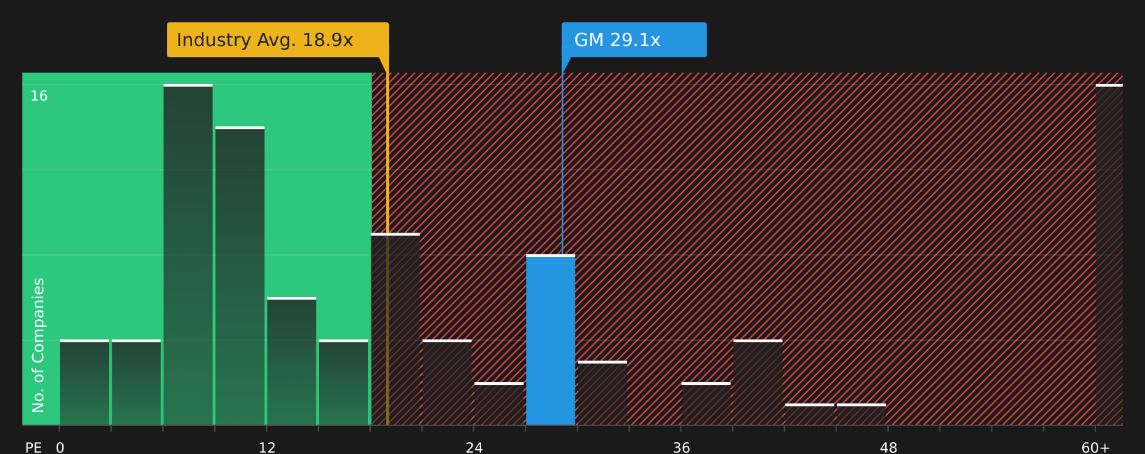 NYSE:GM P/E Ratio as at May 2026