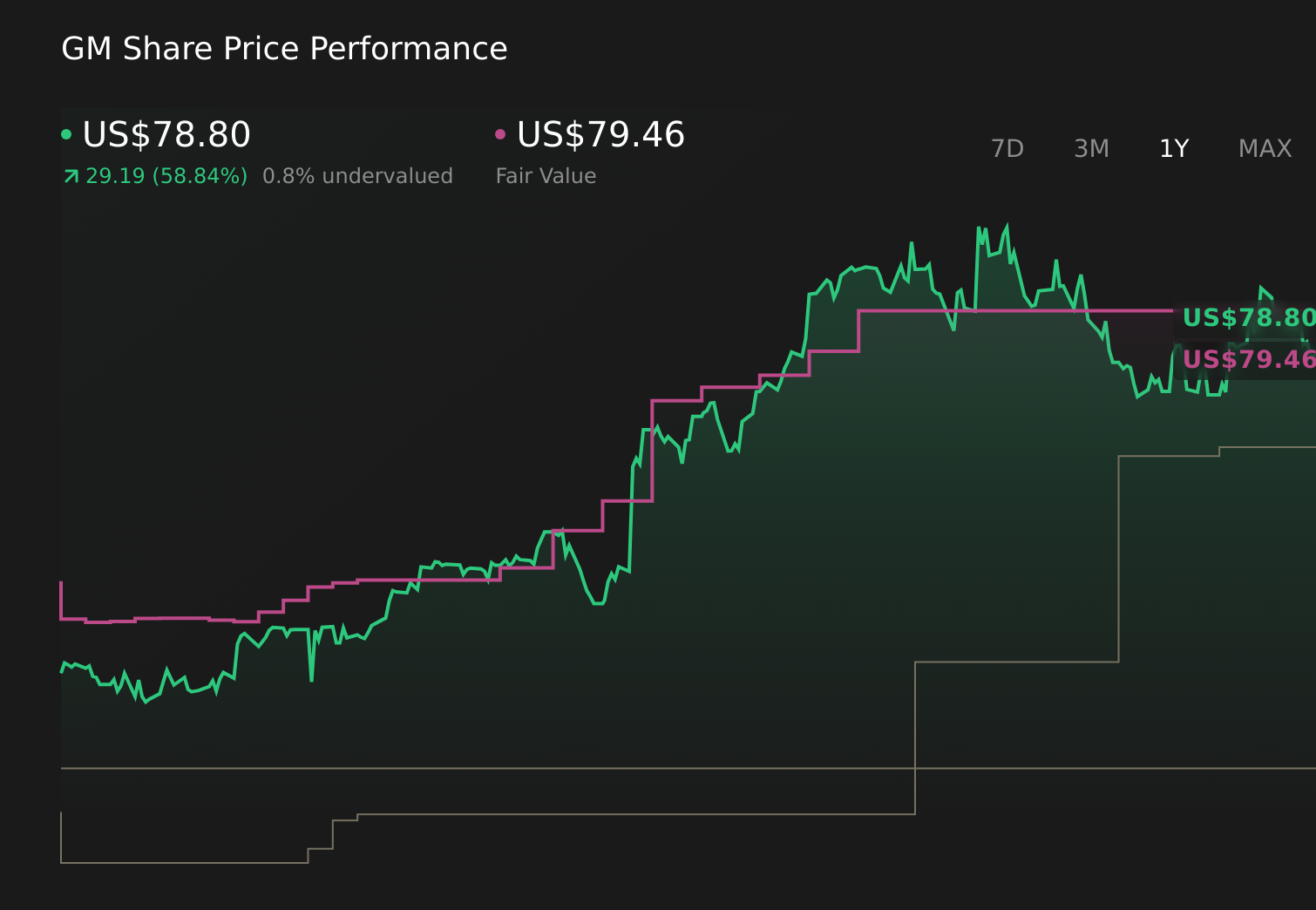NYSE:GM 1-Year Stock Price Chart