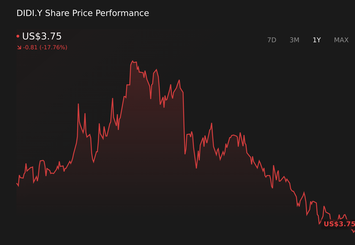 DIDI.Y 1-Year Stock Price Chart