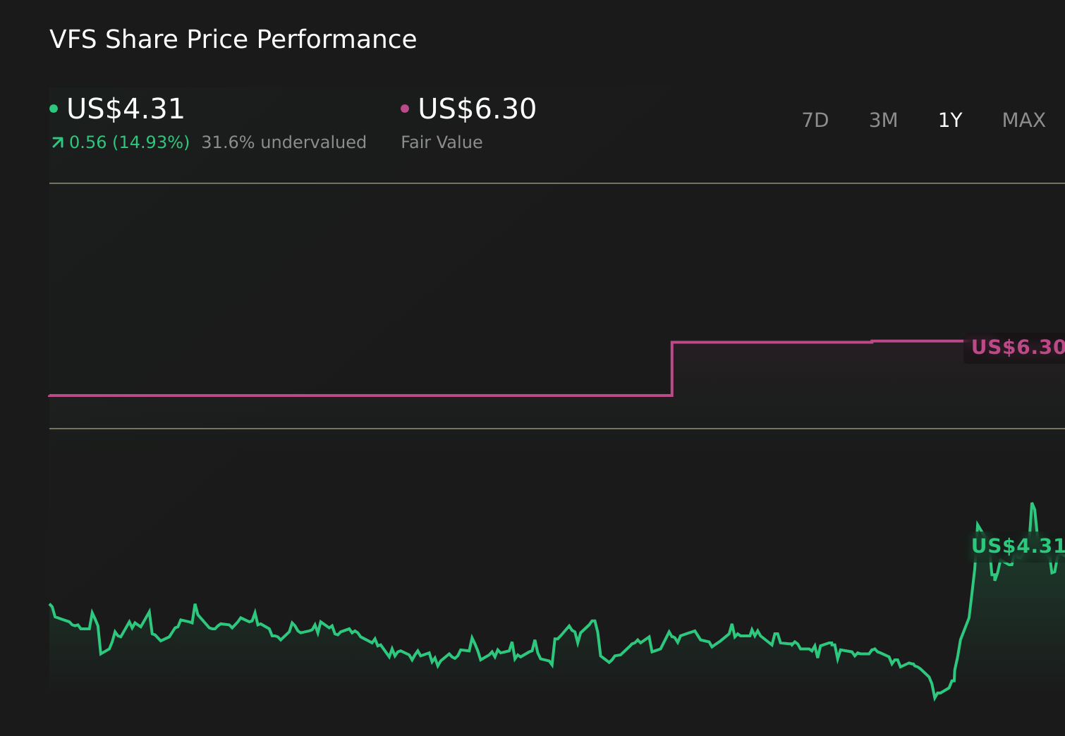 VFS 1-Year Stock Price Chart
