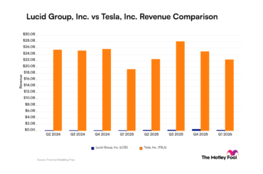Early Stage Growth vs. Global Scale in Revenue