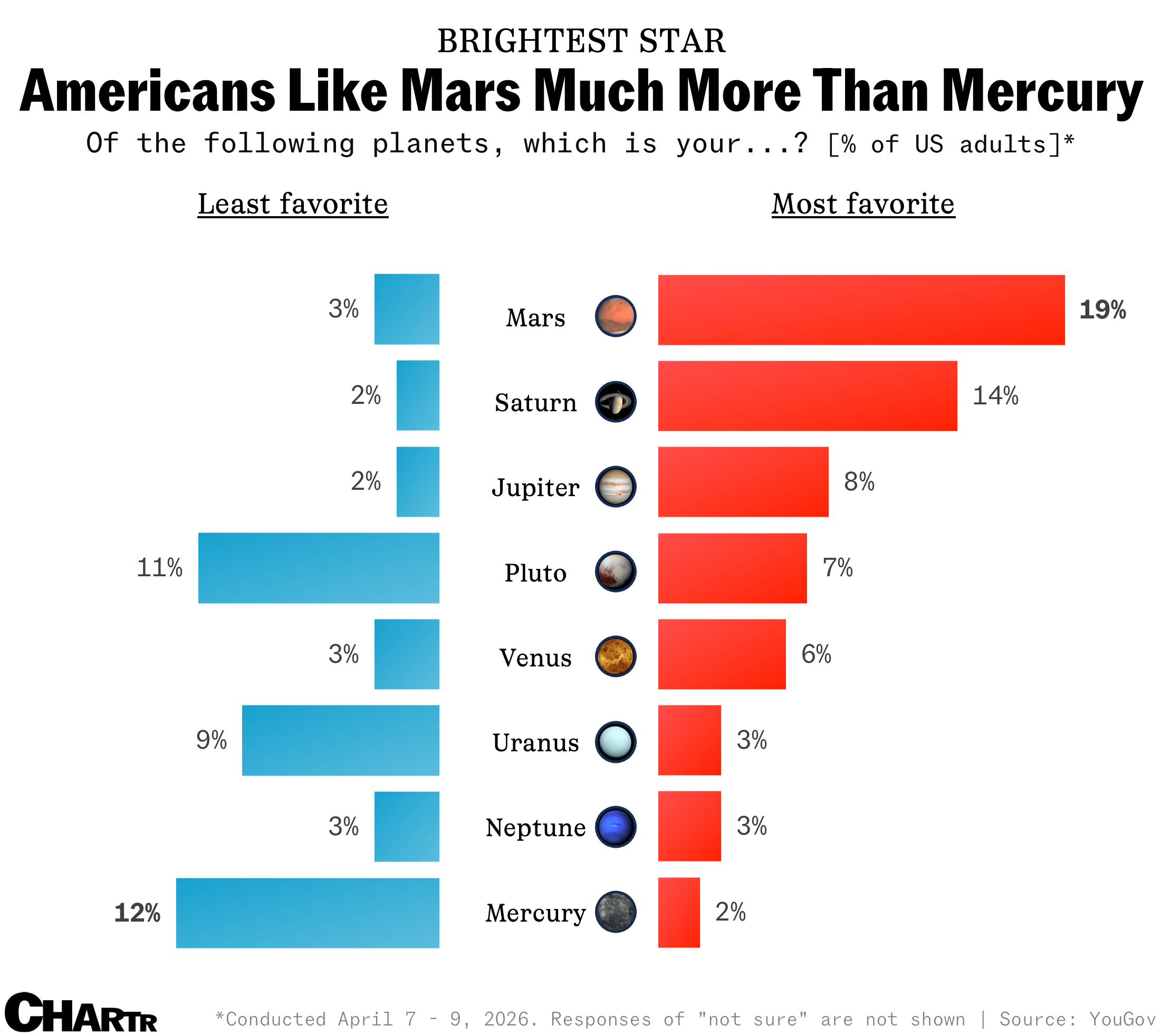 Americans favorite planet YouGov