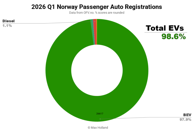 EVs At 98.6% Share In Norway