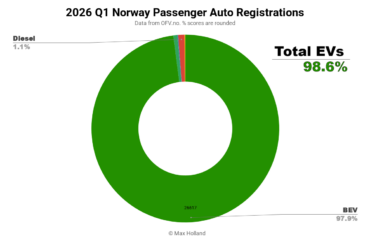 EVs At 98.6% Share In Norway