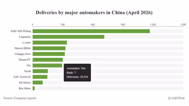 Wrap-up: April 2026 deliveries for major Chinese automakers