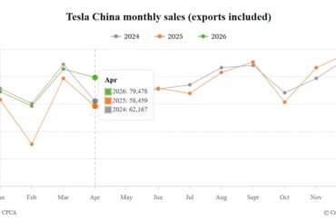 Tesla China April wholesale sales jump year-on-year but slip from March