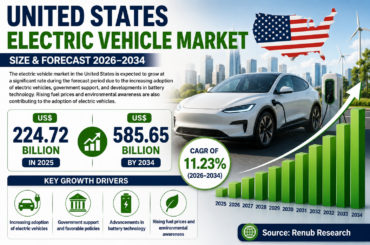 United States Electric Vehicle Market Forecast 2026–2034: Charging Infrastructure, Government Incentives, and Battery Innovation Accelerate EV Adoption