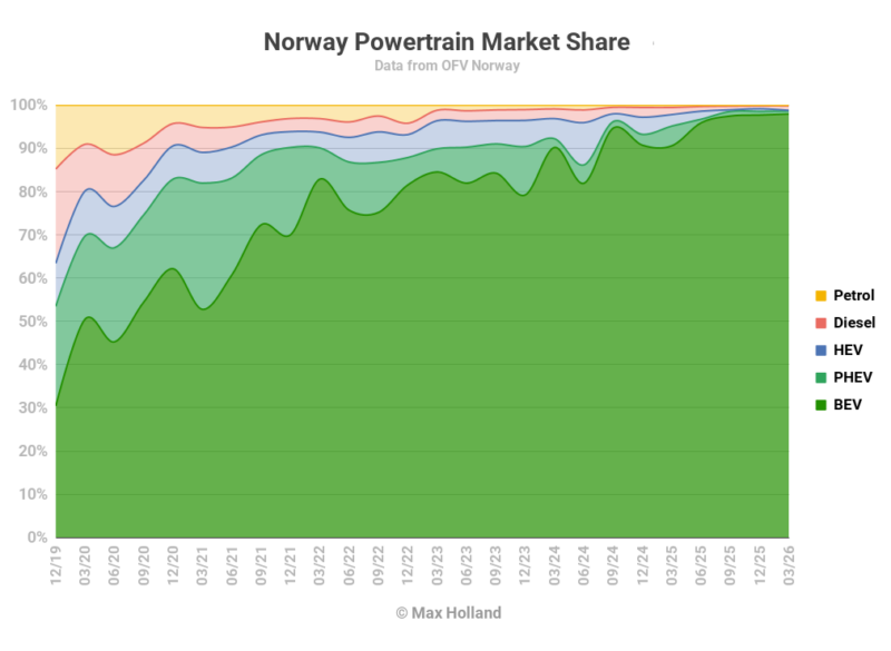 EVs At 98.6% Share In Norway