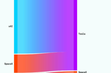 Elon Musk’s companies more than doubled their spending on each other last year