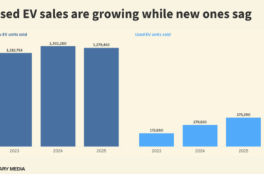 Used EVs are on the upswing in America